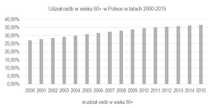 104 Marta Maier Wykres 2. Liczba urodzeń żywych w Polsce w latach 2004-2015 W 2010 r. liczba urodzeń żywych wynosiła w Polsce 410 tys., w kolejnych latach ulegała spadkowi, osiągając w 2016 r.
