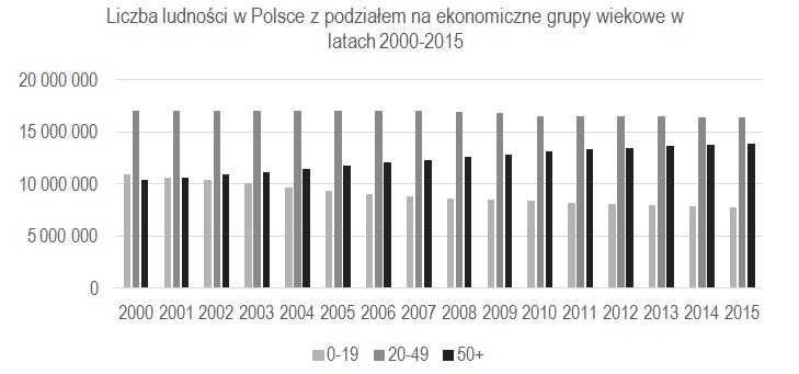 Sytuacja osób w wieku 50+ na rynku pracy w Polsce 105 Prognozy demograficzne dotyczące roku 2060 jednoznacznie wskazują, że udział osób starszych w ogólnej liczbie ludności wzrośnie do ok.