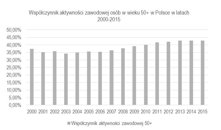 Sytuacja osób w wieku 50+ na rynku pracy w Polsce 109 Wykres 6.