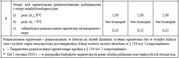 Tabela ta podae wartości współczynników U dla okien z podwónym szkleniem, w których udział powierzchni ramy w całe powierzchni okna wynosi 30%. Tabela 5.