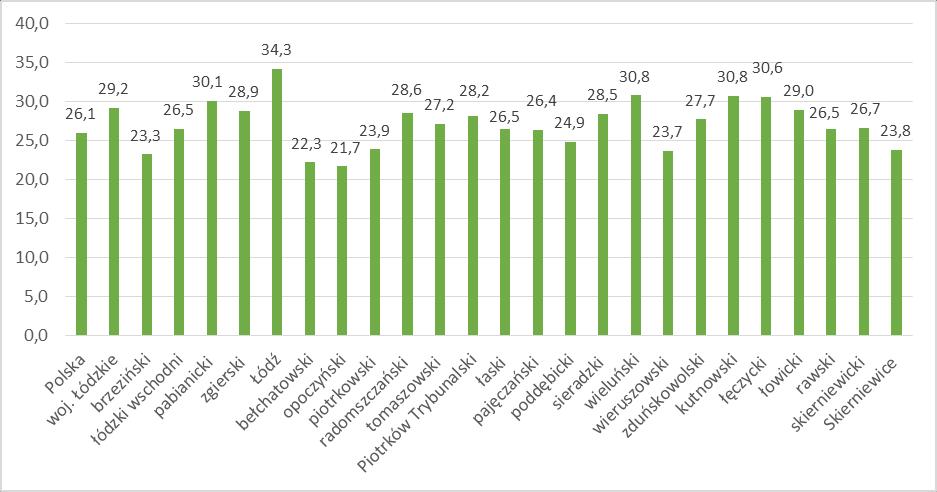 Wykres 7. Współczynnik zgonów z powodu nowotworów na 10.000 ludności w latach 2011-2014 w województwie łódzkim (według danych GUS - Bank Danych Lokalnych).