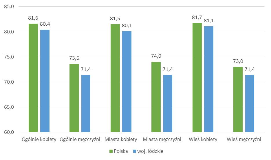 Przeciętne dalsze trwanie życia Średnia długość trwania życia mężczyzn w województwie łódzkim jest najkrótsza w Polsce w 2015 r. wynosiła 71,4 lat, tj.