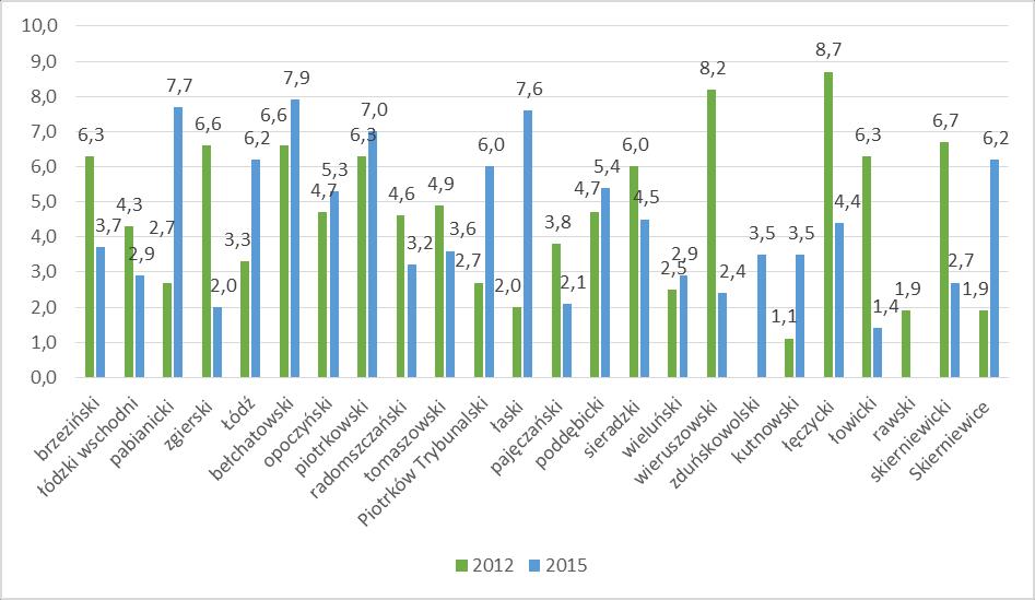 Współczynnik zgonów niemowląt na 1.000 żywych urodzeń w powiatach w województwie łódzkim w latach 2012 i 2015 (według danych GUS - Bank Danych Lokalnych).