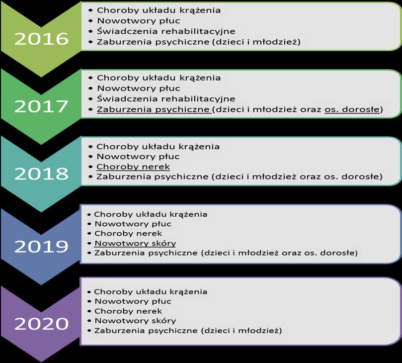 nowotworów skóry, świadczeń rehabilitacyjnych, zaburzeń psychicznych dzieci i młodzieży oraz zaburzeń psychicznych osób dorosłych. Harmonogram realizacji ww. działań przedstawiono na rys. 3.