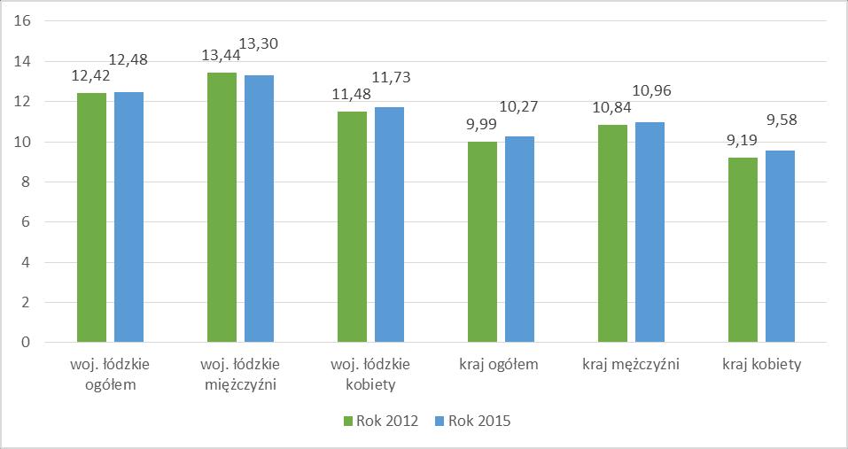 Wykres 4. Współczynnik zgonów na 1.000 mieszkańców w województwie łódzkim według płci w latach 2012 i 2015 (według danych GUS - Bank Danych Lokalnych).