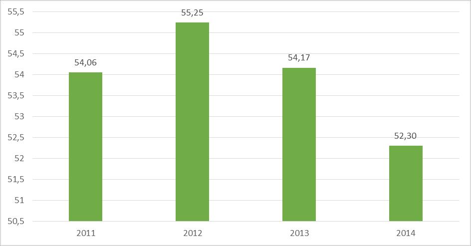 W 2014 roku w województwie łódzkim spowodowały one zgon 13.097 osób (o 599 zgonów mniej niż w 2011 roku), co stanowiło 42,1% ogólnej liczby zgonów.
