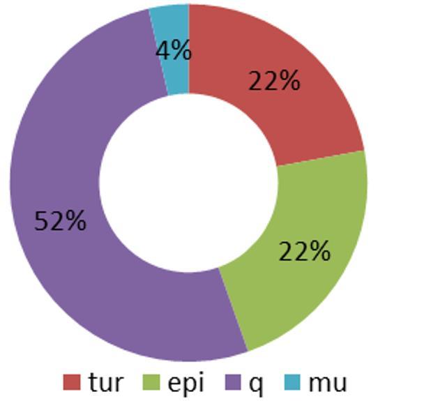 25 Huber M., et al. Możliwości rewitalizacji I wartość dydaktyczno-naukowa hałdy w Rudzie Sląskiej -Wirek nieprzekraczające 5%objetości co jest ukazane na diagramie poniżej (fig. 21).