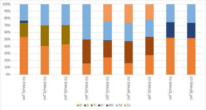 31 Huber M., et al. Możliwości rewitalizacji I wartość dydaktyczno-naukowa hałdy w Rudzie Sląskiej -Wirek Fig. 44. Skład chemiczny minerałów rudnych w próbce 02Mu15. Fig. 46.