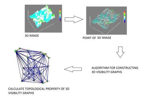 4 Babič M. New method for determination complexity of network using in image processing Model of multiple regression Y = b + b1 X1 + b2 X2 +... + bm Xm + (1) Fig.