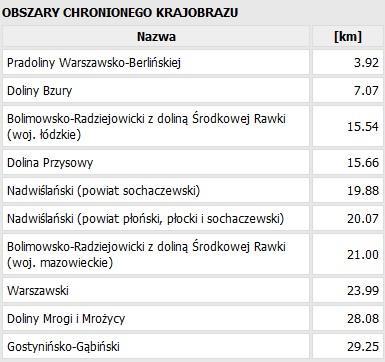 6.12.1. Obszar Chronionego Krajobrazu Odległości inwestycji