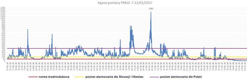 Twój Puls Tygodnia wtorek - 24 stycznia 2017 r.