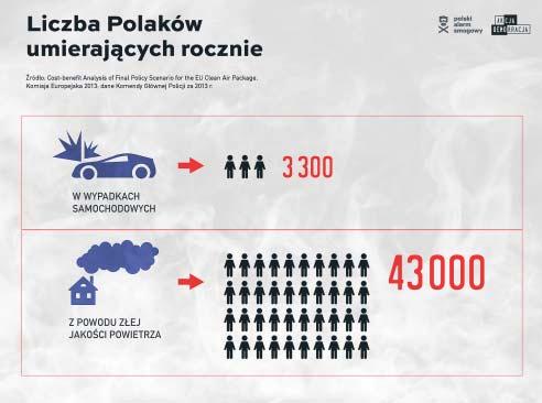 Przy takich stê eniach, zgodnie z polskim prawem, miasto powinno informowaæ mieszkañców o powa nych zagro eniach dla zdrowia oraz zalecaæ pozostanie w domach. Dlaczego tego nie robi?