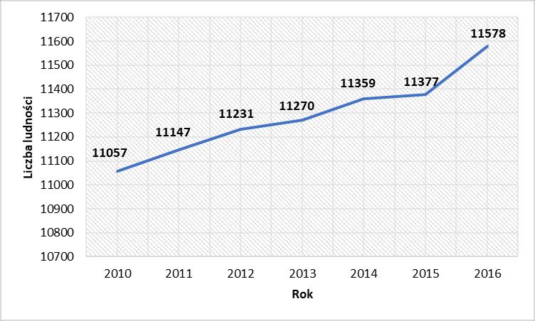 Wykres 1: Liczba ludności Gminy Czarnków w latach 2010 2016 Źródło: GUS za lata 2010 2015, Urząd Gminy Czarnków za rok 2016 Największą pod względem liczby mieszkańców jednostką analityczną w Gminie