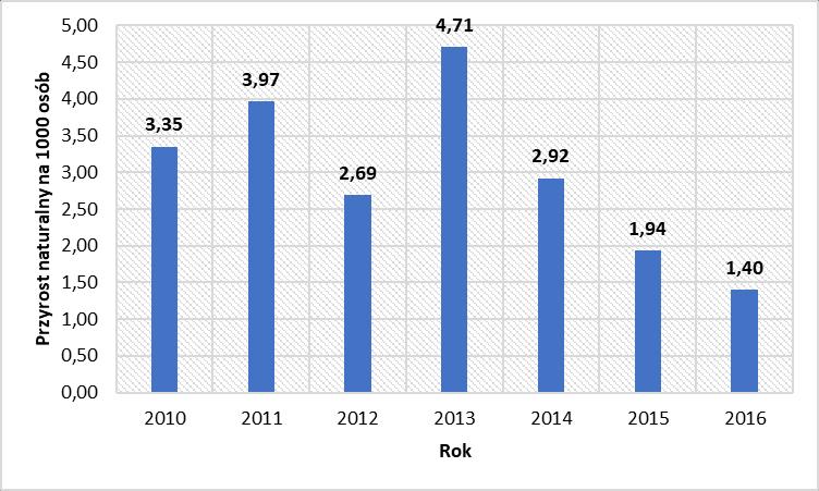 Wykres 2: Przyrost naturalny na 1000 ludności w Gminie Czarnków w latach 2010 2016 Źródło: GUS Spadek liczby urodzeń jest wynikiem, podobnie jak w całej Polsce, wyboru dokonywanego przez młode