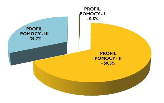 liczba bezrobotnych zarejestrowanych w urzędzie pracy z ustalonym profilem pomocy wyniosła 3307 osób, z tego: - profil I - 25 osób (0,8%) - profil II - 1970 osób (59,5%) - profil III - 1312 osób