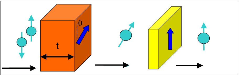 Unpolarized electrons Spin Transfer Torque (STT) Polarized electrons Transmitted electrons Electron flow Conduction Electrons Polarizer