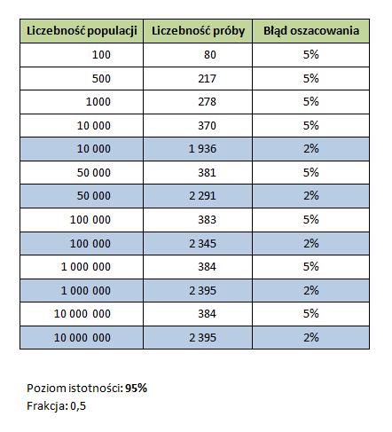 - poziom ufności (jak bardzo możemy być pewni uzyskanych rezultatów, najczęściej 95%) - wielkość frakcji (w jakiej części populacji występuje badane zjawisko, gdy wielkość frakcji nie jest znana