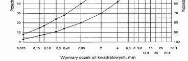 W a ciwo ci Wymagania wobec MMA, warstwy wi cej, wyrównawczej i wzmacniaj cej w zale no ci od kategorii ruchu KR 1 lub KR 2 1 Modu sztywno ci pe zania 1), MPa nie wymaga si 2 Stabilno próbek