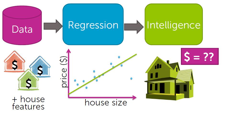 Uczenie maszynowe: przykład 6 Przewidywanie ceny domu