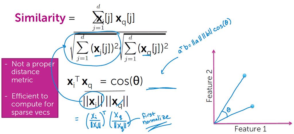 Cosine miara