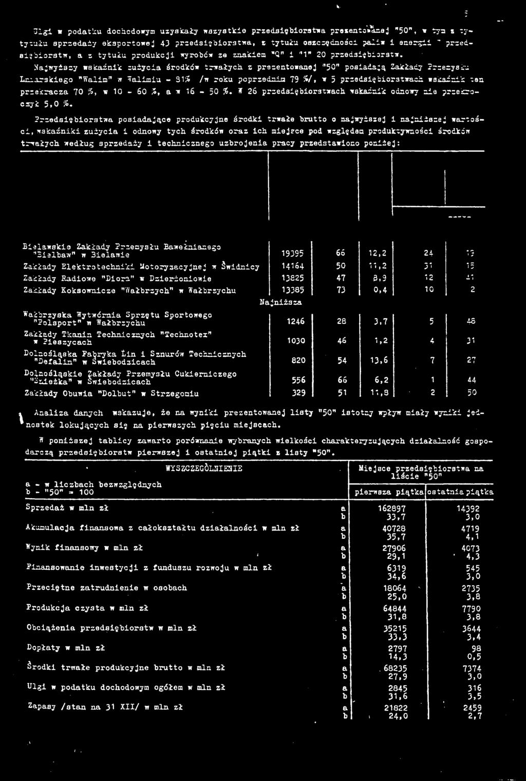 w Dzierżoniowie Zakłady Koksownicze " Wałbrzych" w Wałbrzychu Wałbrzyska Wytwórnia Sprzętu Sportowego "Polsport" w Wałbrzychu Zakłady Tkanin Technicznych "Technotez" w Pieszycach Dolnośląska Fabryka