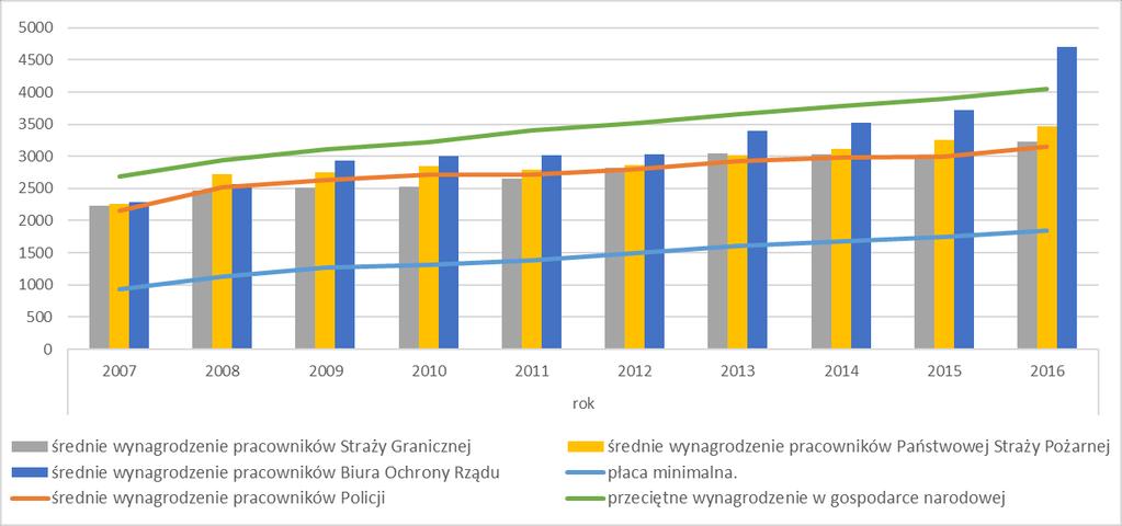 W ciągu ostatnich dziesięciu lat płaca minimalna wzrosła o 98%.