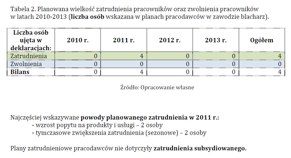 WYNIKI BADAŃ PRACODAWCÓW 1 ANALIZA KSZTAŁCENIA W ZAWODZIE, OFERTA KSZTAŁCENIA SYSTEM OŚWIATY SZKOLNEJ I POZASZKOLNEJ 2 Rozporządzenie Ministra Edukacji Narodowej z dnia 23 grudnia 2011 roku w sprawie