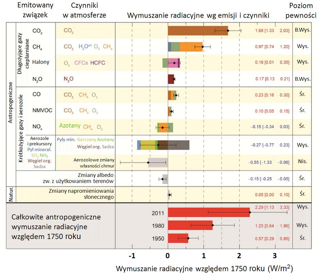 Wymuszanie radiacyjne: jak zmieniły się strumienie promieniowania w systemie klimatycznym od 1750r.