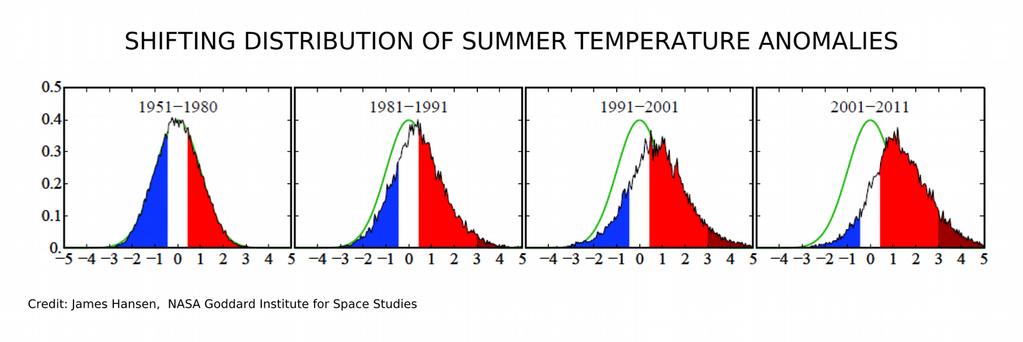 Zmiany rozkładu temperatur lata