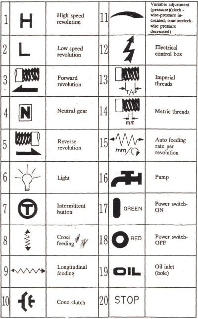 Próba działania Symbole pracy 1) Wysokie obroty wrzeciona 2) Niskie obroty wrzeciona 3) Posuw przód 4) Pozycja neutralna 5) Przód tył 6) Oświetlenie 7) Przycisk Intermittent 8) Posuw poprzeczny 9)