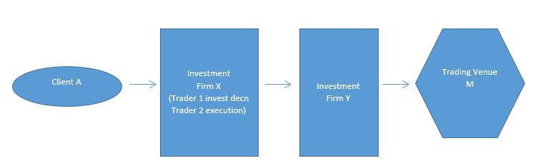 Przykład 65 Client A Investment Firm X (Trader 1 invest decn Trader 2 execution) Investment Firm Y Trading Venue M Klient A Firma inwestycyjna X (Makler 1 - decyzja inwest.