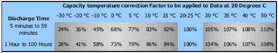 DANE TECHNICZNE Charakterystyki ładowania Optymalne napięcie ładowania konserwującego zależy od temperatury.