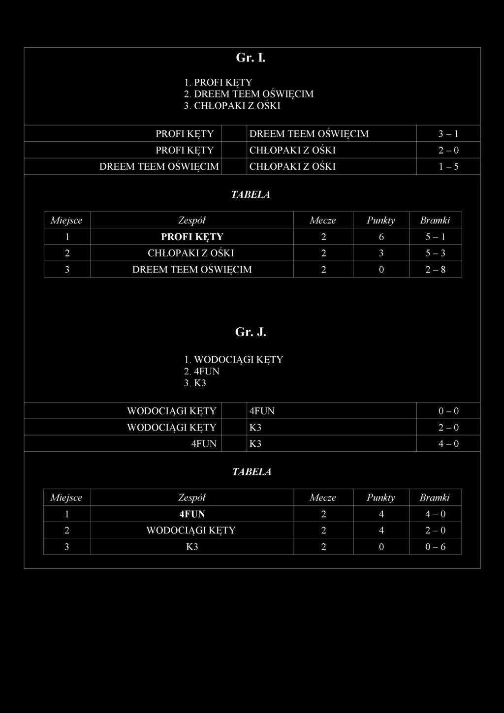 OŚKI 1-5 Miejsce Zespół Mecze Punkty Bramki 1 PROFI KĘTY 2 6 5-1 2 CHŁOPAKI Z OŚKI 2 3 5-3 3 DREEM TEEM OŚW IĘCIM 2 0