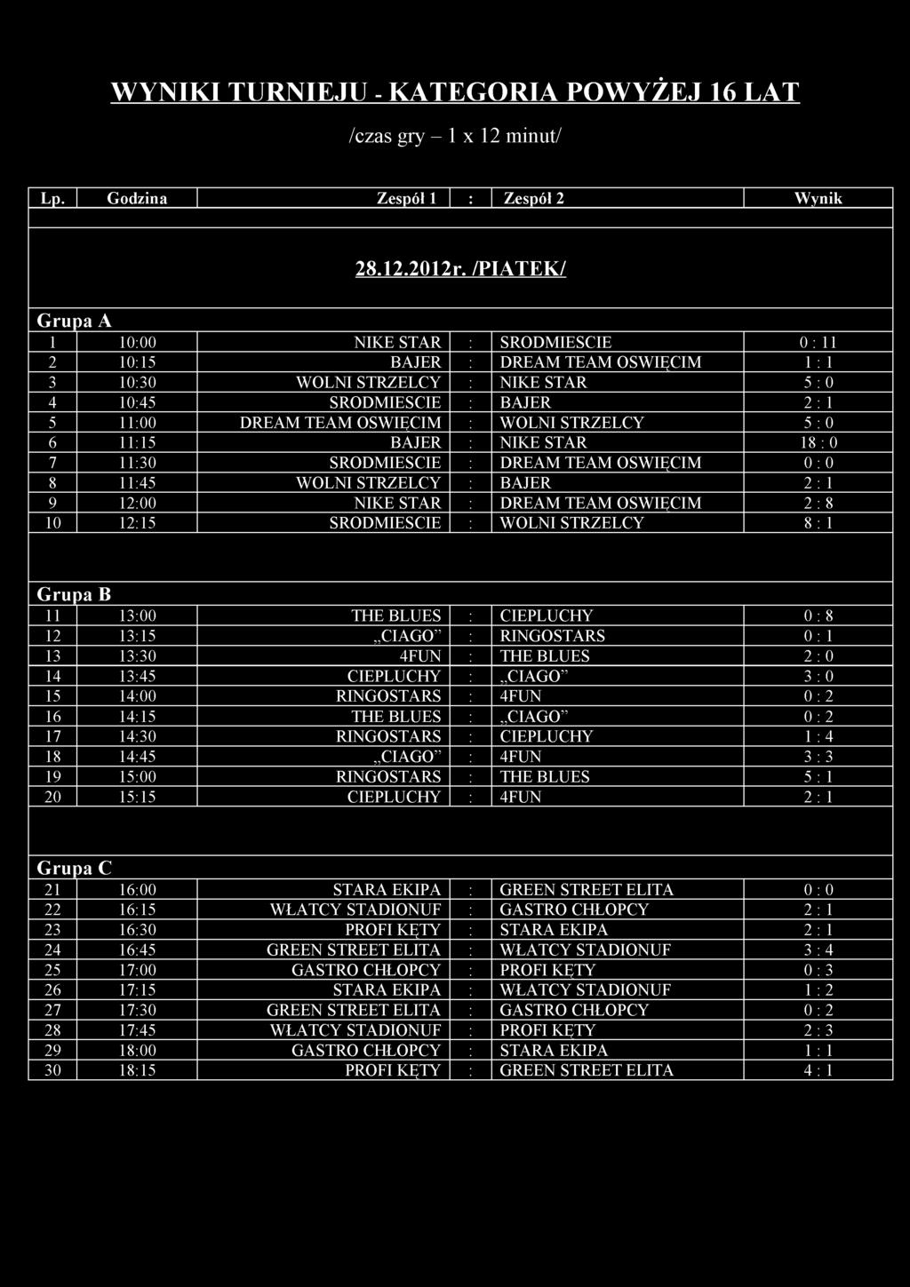WYNIKI TURNIEJU - KATEGORIA POWYŻEJ 16 LAT /czas gry - 1 x 12 minut/ Lp. Godzina Zespół 1 : Zespół 2 W ynik 28.12.2012r.