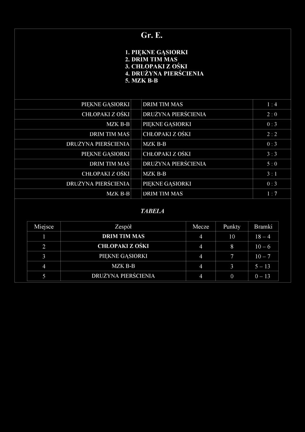 Gr. E. 1. PIĘKNE GĄSIORKI 2. DRIM TIM MAS 3. CHŁOPAKI Z OŚKI 4. DRUŻYNA PIERŚCIENIA 5.