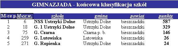 2014-15 poszczególne szkoły z powiatu bieszczadzkiego