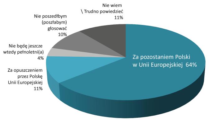 Polacy zdecydowanie za dalszym członkostwem w UE Polacy są zdecydowanymi zwolennikami pozostania Polski w Unii.