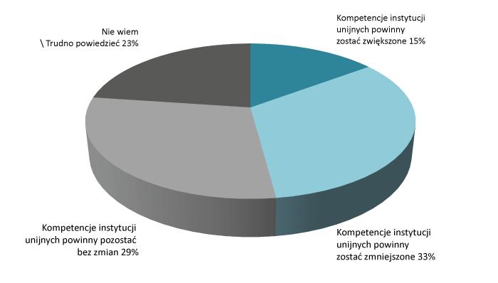 Prawo i Sprawiedliwość 69 15 0 5 12 Kukiz 15 66 13 0 13 9 KORWiN 47 27 0 20 7 Odpowiedzi różnicuje fakt, czy respondent korzysta z Internetu.