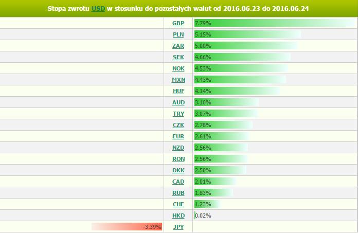 piątek, 24 czerwca 2016 11:11 Marek Rogalski Główny analityk walutowy m.rogalski@bossa.