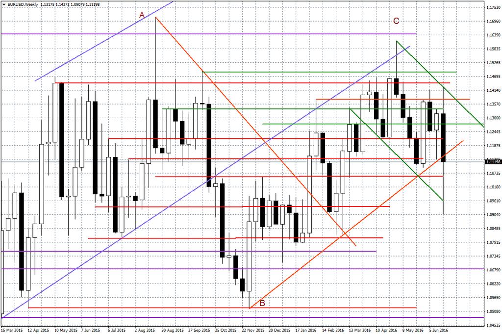 Wykres tygodniowy EUR/USD Prezentowany raport został przygotowany w Wydziale Doradztwa i An