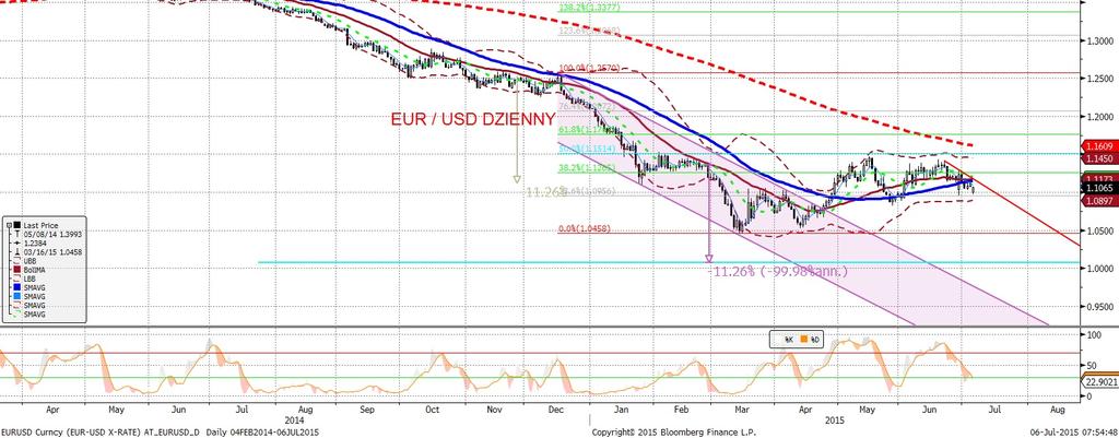 NIE KASOWAC EURUSD fundamentalnie EURUSD technicznie Grecy zdecydowanie powiedzieli NIE we wczorajszym referendum (61:39 - wiecej na ten temat czytaj w sekcji analiz), a EURUSD zareagował spadkami,