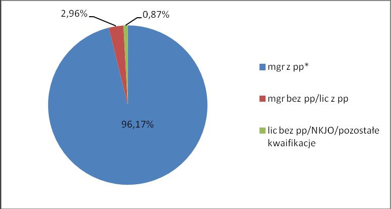 Wykres nr 2. Nauczyciele według poziomu wykształcenia * pp przygotowanie pedagogiczne Tabela nr 8.