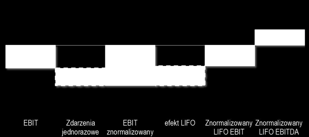 2012 Analiza efektu LIFO 2kw 2012 Słabszy wynik w 2kw.