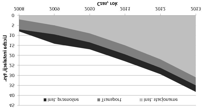 Rys. 2. Ogniwa technologiczne i ich sprawność w procesach konwersji wodoru Fig. 2. Technology steps and their efficiency in hydrogen conversion processes zarówno do zastosowań stacjonarnych, jak i mobilnych.