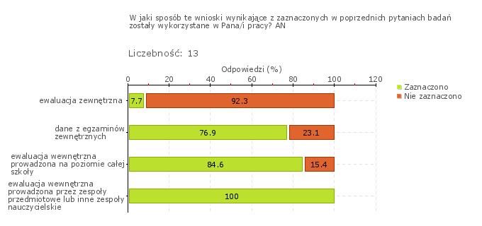 Wykres 1w Obszar badania: Działania prowadzone przez szkołę lub placówkę są monitorowane i analizowane, a w razie potrzeby modyfikowane Szkoła wykorzystuje wyniki monitorowania prowadzonych działań