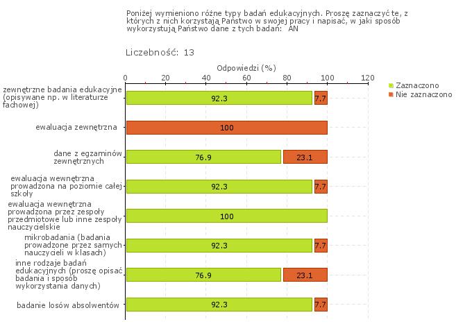 Wykres 1w Obszar badania: W szkole lub placówce prowadzi się badania odpowiednio do potrzeb szkoły lub placówki, w tym osiągnięć uczniów i losów absolwentów Zdaniem Dyrektora, w celu lepszego