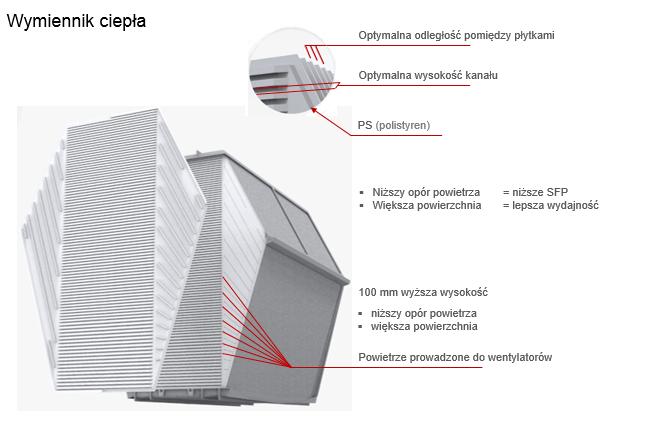 porównaniu do starych rekuperatorów AERIS - 100 mm wysokości wymiennika.
