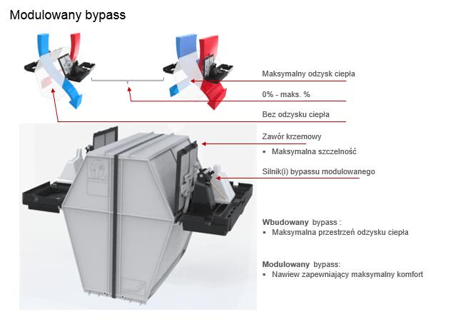 Modulowany bypass Rekuperator AERISnext 450 zapewnia optymalny komfort poprzez zastosowanie specjalnego obejścia, zwanego by-passem, który po załączeniu się kieruje całość powietrza poza wymiennik
