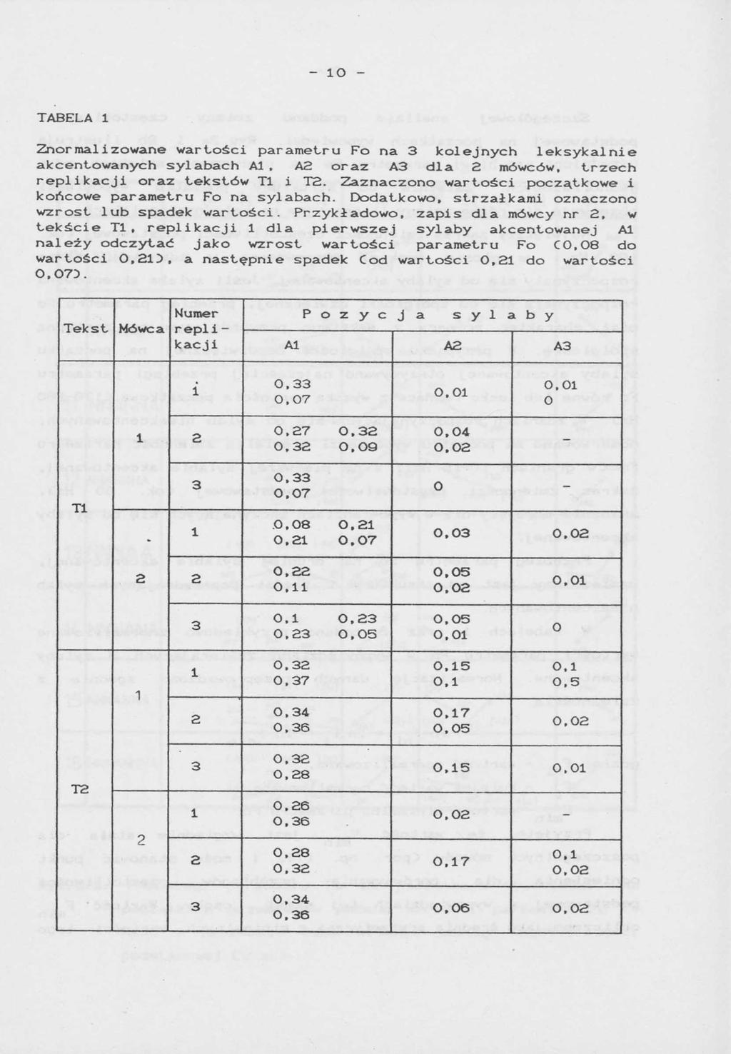 - 10 - TABELA 1 Znormalizowane wartości parametru Fo na 3 kolejnych leksykalnie akcentowanych sylabach Al. A2 oraz A3 dla 2 mówców, trzech replikacji oraz tekstów Tl i T2.
