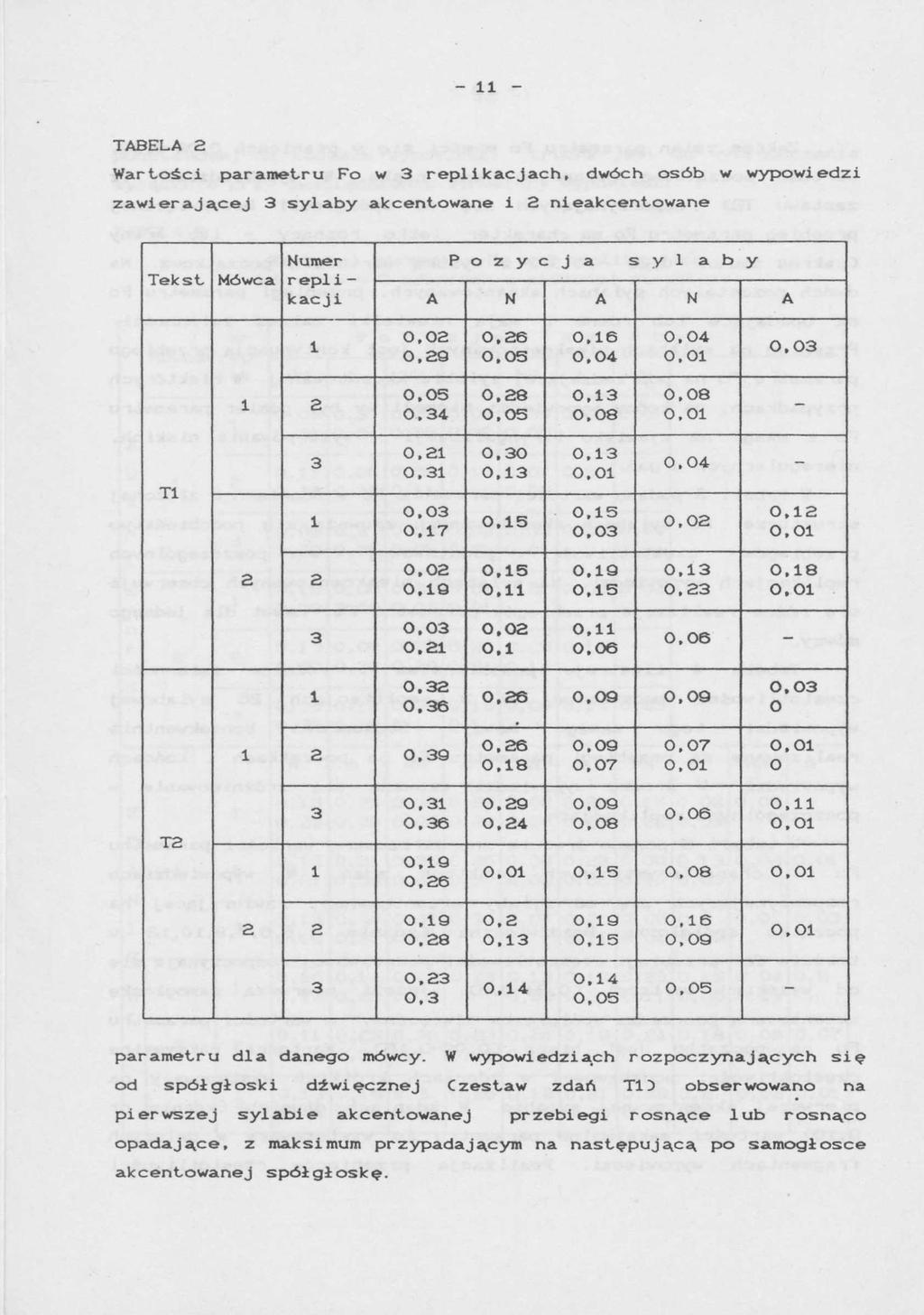 - 11 - TABELA 2 Wartości parametru Fo w 3 replikacjach, dwóch osób w wypowiedzi zawierającej 3 sylaby akcentowane i 2 nieakcentowane Tekst.
